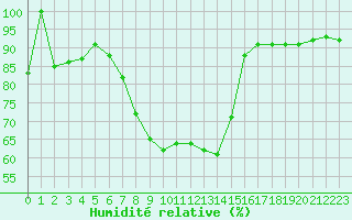 Courbe de l'humidit relative pour Loznica