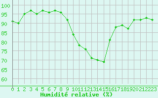 Courbe de l'humidit relative pour Rouvres-en-Wovre (55)