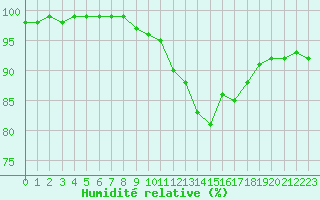 Courbe de l'humidit relative pour Albert-Bray (80)