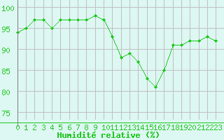 Courbe de l'humidit relative pour Roujan (34)
