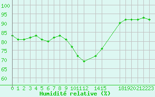 Courbe de l'humidit relative pour Salon-de-Provence (13)