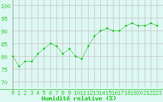 Courbe de l'humidit relative pour Vias (34)