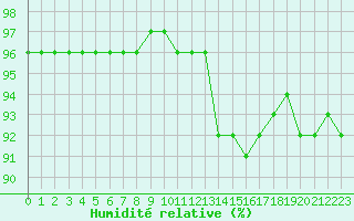 Courbe de l'humidit relative pour Izegem (Be)