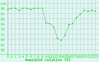 Courbe de l'humidit relative pour Grenoble/St-Etienne-St-Geoirs (38)