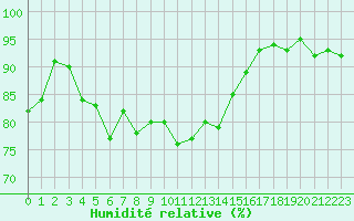 Courbe de l'humidit relative pour Ploudalmezeau (29)