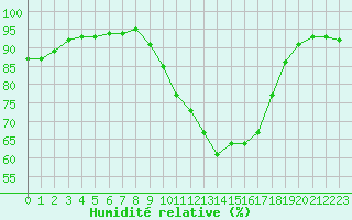 Courbe de l'humidit relative pour Jamricourt (60)