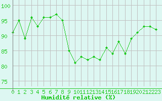 Courbe de l'humidit relative pour Aberporth