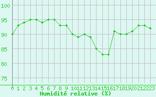 Courbe de l'humidit relative pour Baye (51)