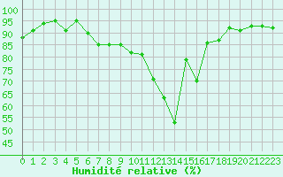 Courbe de l'humidit relative pour Davos (Sw)