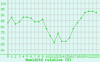 Courbe de l'humidit relative pour Buzau