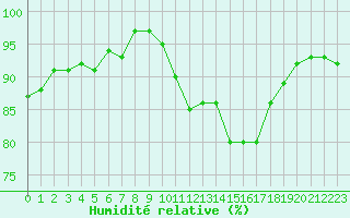 Courbe de l'humidit relative pour Lyon - Saint-Exupry (69)