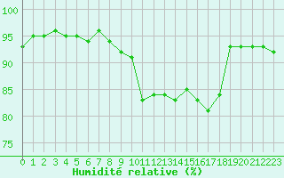 Courbe de l'humidit relative pour Bruxelles (Be)