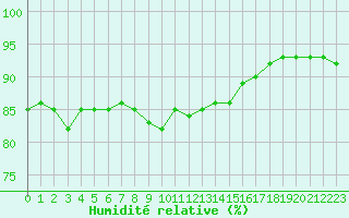 Courbe de l'humidit relative pour Saint-Brieuc (22)