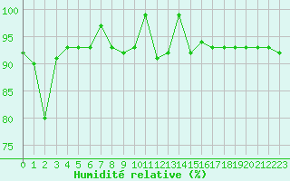 Courbe de l'humidit relative pour Spa - La Sauvenire (Be)
