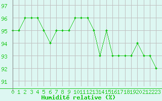 Courbe de l'humidit relative pour Carlsfeld