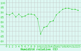 Courbe de l'humidit relative pour Calvi (2B)