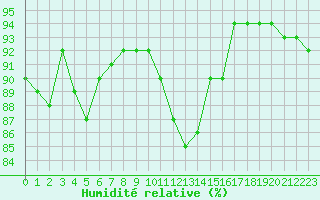 Courbe de l'humidit relative pour Lige Bierset (Be)