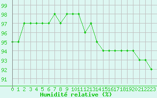 Courbe de l'humidit relative pour Drogden