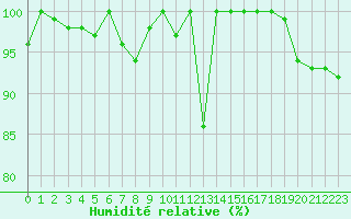 Courbe de l'humidit relative pour La Fretaz (Sw)