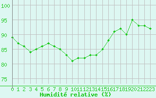 Courbe de l'humidit relative pour Gorgova