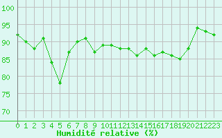 Courbe de l'humidit relative pour Silly (Be)