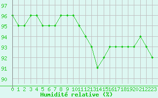 Courbe de l'humidit relative pour Remich (Lu)