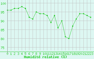 Courbe de l'humidit relative pour Engins (38)