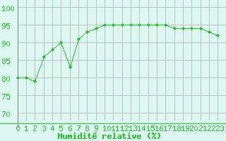 Courbe de l'humidit relative pour Lige Bierset (Be)