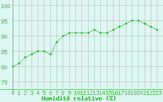 Courbe de l'humidit relative pour Gruissan (11)
