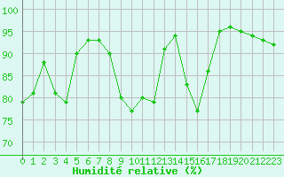 Courbe de l'humidit relative pour Saint-Girons (09)