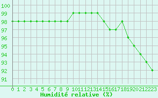 Courbe de l'humidit relative pour Saint-Quentin (02)