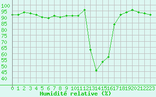 Courbe de l'humidit relative pour Chamonix-Mont-Blanc (74)