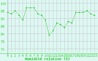 Courbe de l'humidit relative pour Manston (UK)