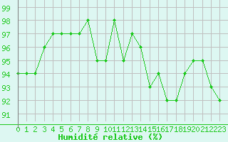 Courbe de l'humidit relative pour Berson (33)