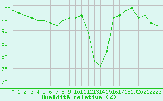 Courbe de l'humidit relative pour Les Charbonnires (Sw)