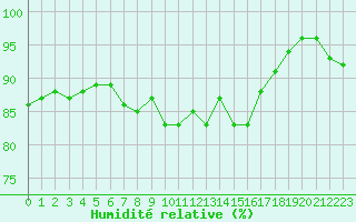 Courbe de l'humidit relative pour Rovaniemen mlk Apukka