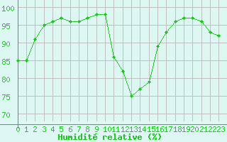 Courbe de l'humidit relative pour Beauvais (60)