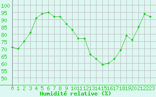 Courbe de l'humidit relative pour Montauban (82)