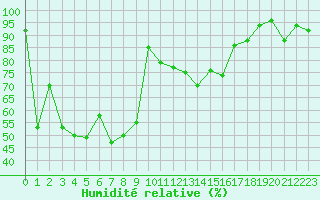 Courbe de l'humidit relative pour Pian Rosa (It)