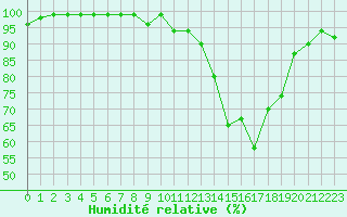 Courbe de l'humidit relative pour Saint-Laurent-du-Pont (38)
