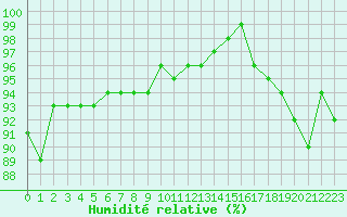 Courbe de l'humidit relative pour Ruukki Revonlahti