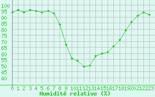 Courbe de l'humidit relative pour Herstmonceux (UK)