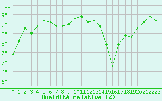 Courbe de l'humidit relative pour Biarritz (64)