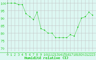 Courbe de l'humidit relative pour Ummendorf
