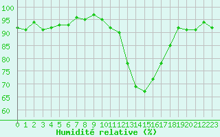 Courbe de l'humidit relative pour Les Pennes-Mirabeau (13)