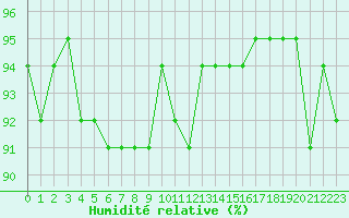 Courbe de l'humidit relative pour Sanary-sur-Mer (83)