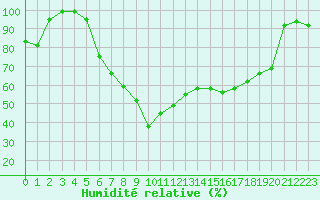 Courbe de l'humidit relative pour De Bilt (PB)