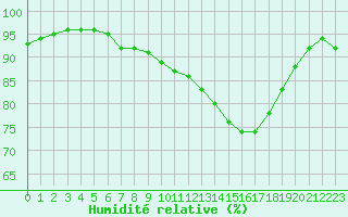 Courbe de l'humidit relative pour Dax (40)