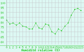 Courbe de l'humidit relative pour Vence (06)