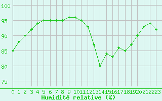 Courbe de l'humidit relative pour Capbreton (40)